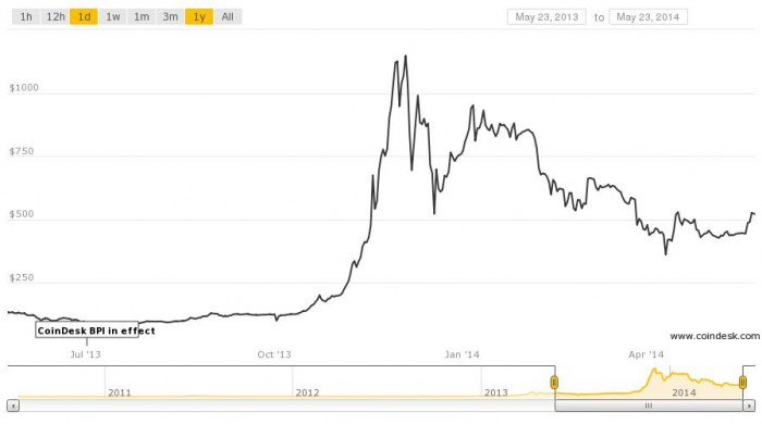 bitcoin grafiklerini anlamak